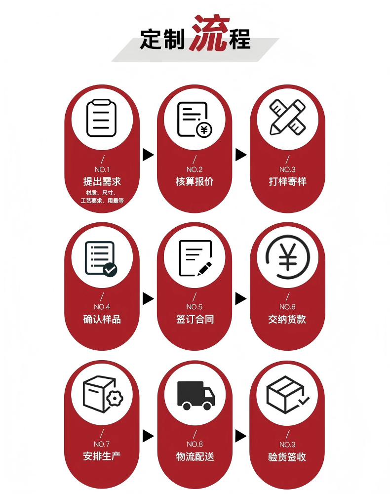定制流程概览